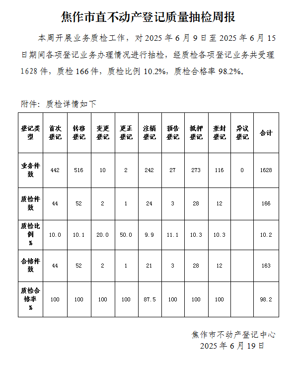 焦作市直不动产登记质量抽检周报（2025年6月9日-6月15日）