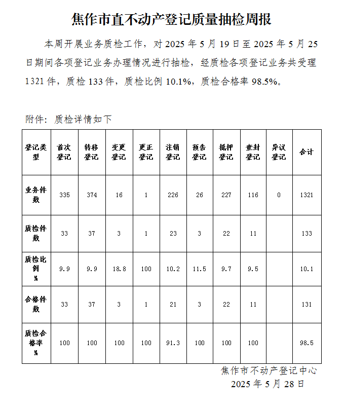 焦作市直不动产登记质量抽检周报（2025年5月19日-5月25日）