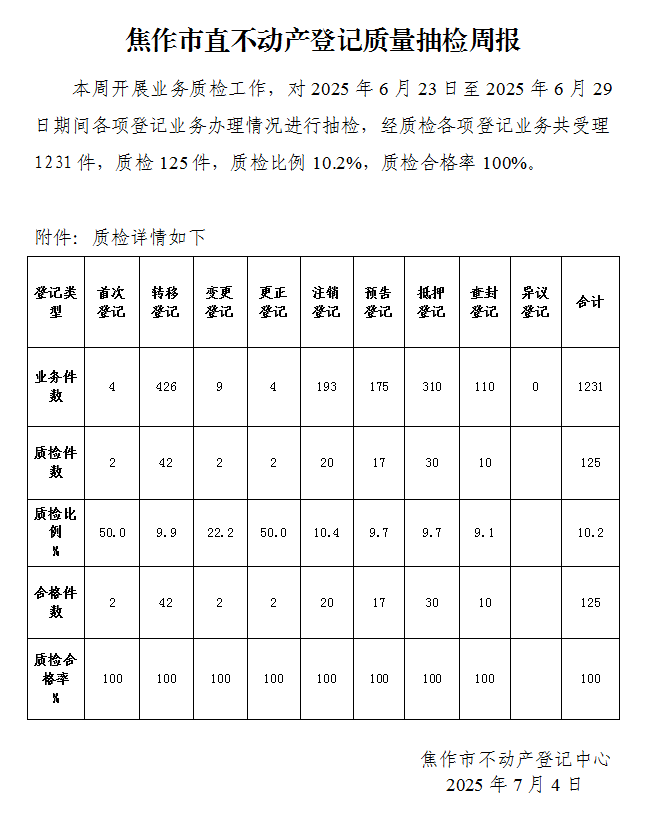 焦作市直不动产登记质量抽检周报（2025年6月23日-6月29日）