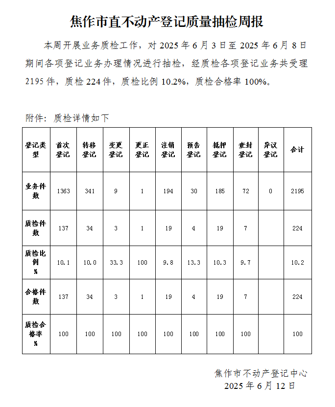 焦作市直不动产登记质量抽检周报（2025年6月3日-6月8日）