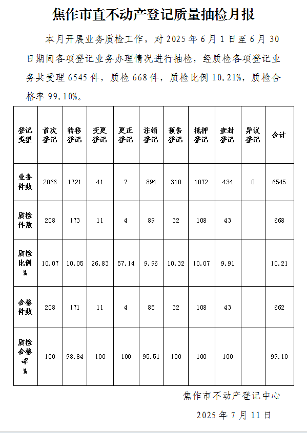 焦作市直不动产登记质量抽检月报（2025年6月1日-6月30日）