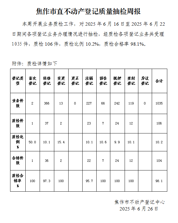 焦作市直不动产登记质量抽检周报（2025年6月16日-6月22日）
