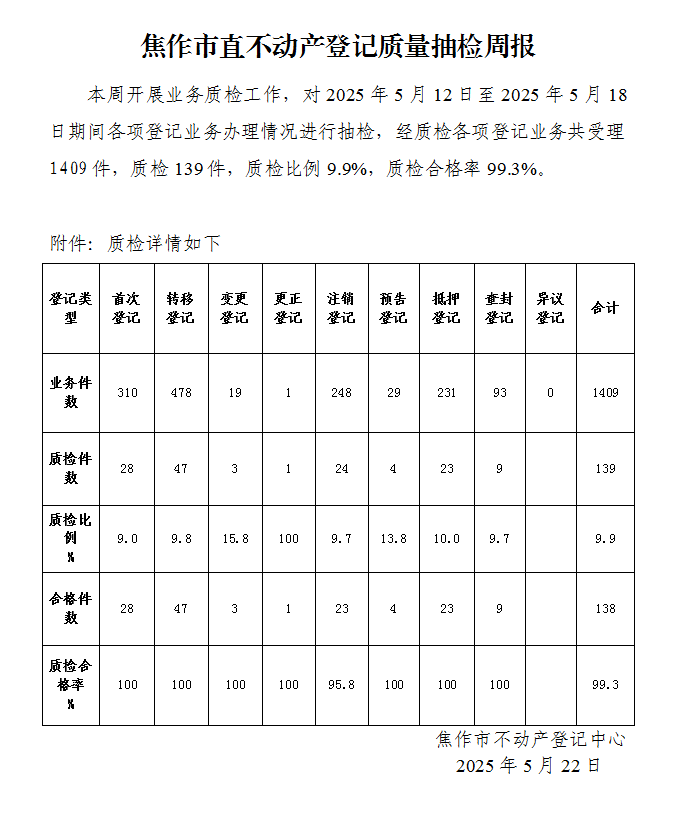焦作市直不动产登记质量抽检周报（2025年5月12日-5月18日）