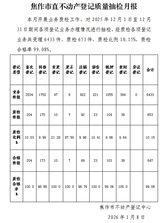 焦作市直不动产登记质量抽检月报（2025年12月1日-12月31日）