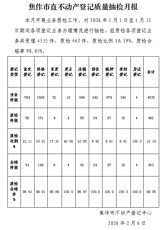 焦作市直不动产登记质量抽检月报（2026年1月1日-1月31日）