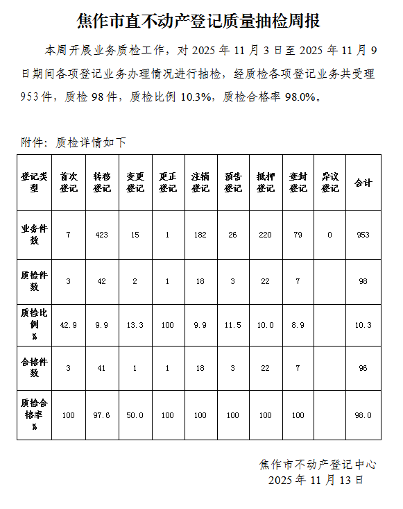 焦作市直不动产登记质量抽检周报（2025年11月3日-11月9日）