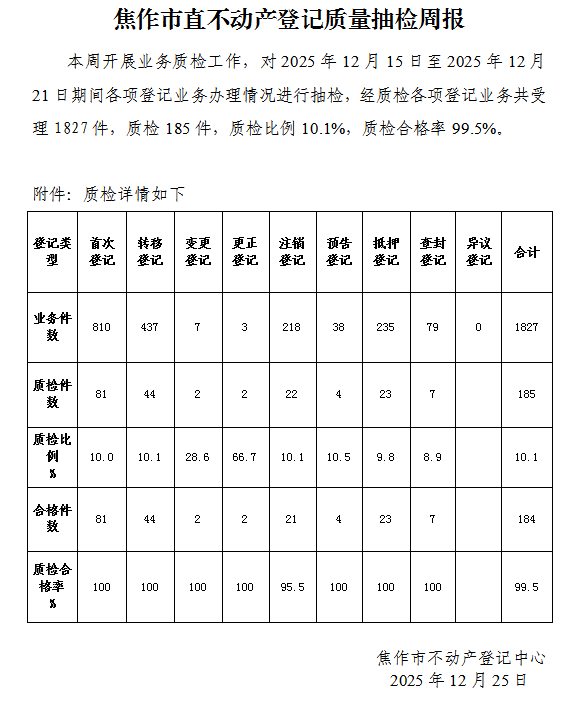 焦作市直不动产登记质量抽检周报（2025年12月15日-12月21日）