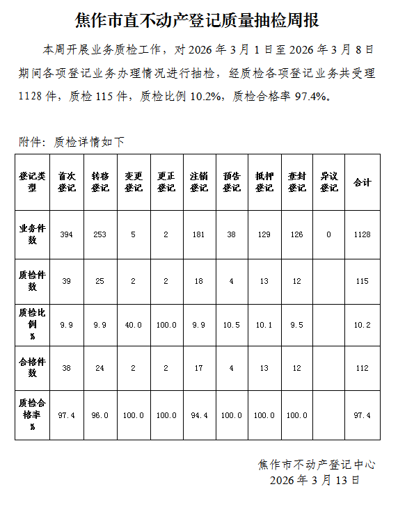 焦作市直不动产登记质量抽检周报（2026年3月1日-3月8日）