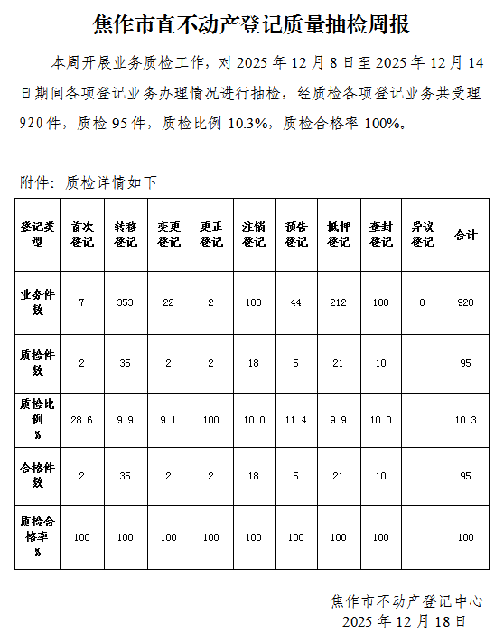 焦作市直不动产登记质量抽检周报（2025年12月8日-12月14日）