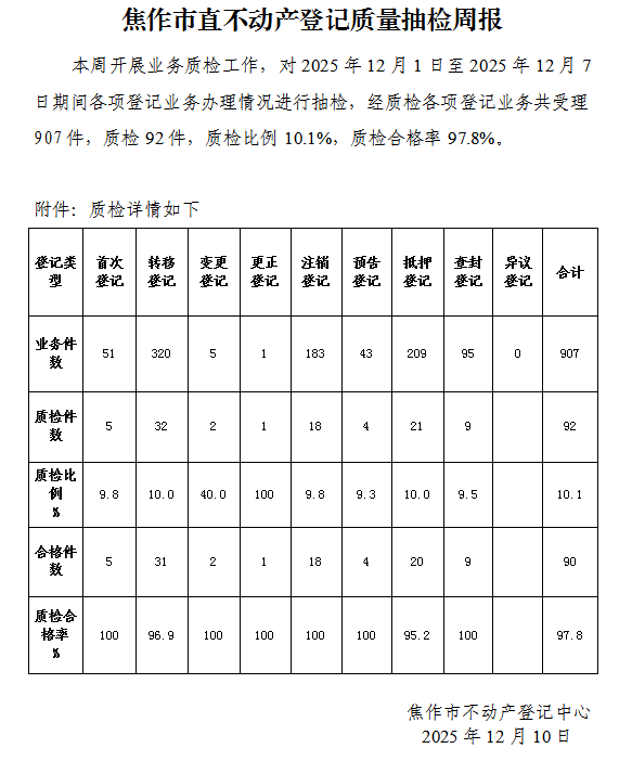 焦作市直不动产登记质量抽检周报（2025年12月1日-12月7日）