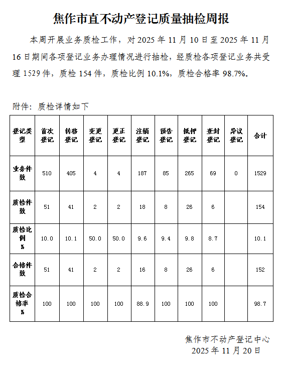 焦作市直不动产登记质量抽检周报（2025年11月10日-11月16日）