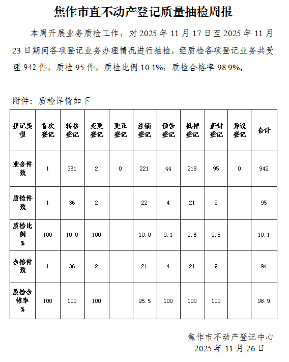 焦作市直不动产登记质量抽检周报（2025年11月17日-11月23日）