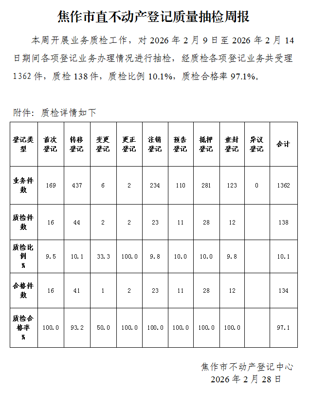 焦作市直不动产登记质量抽检周报（2026年2月9日-2月14日）