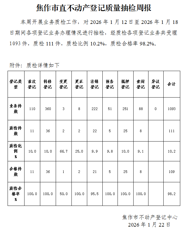 焦作市直不动产登记质量抽检周报（2026年1月12日-1月18日）