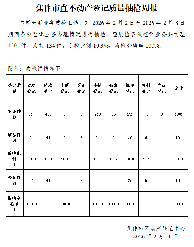 焦作市直不动产登记质量抽检周报（2026年2月2日-2月8日）