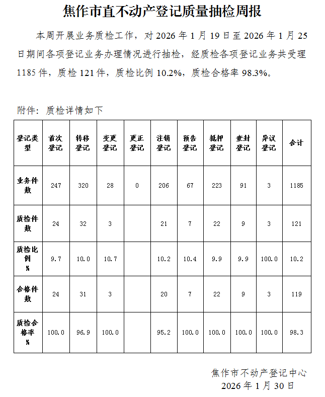 焦作市直不动产登记质量抽检周报（2026年1月19日-1月25日）