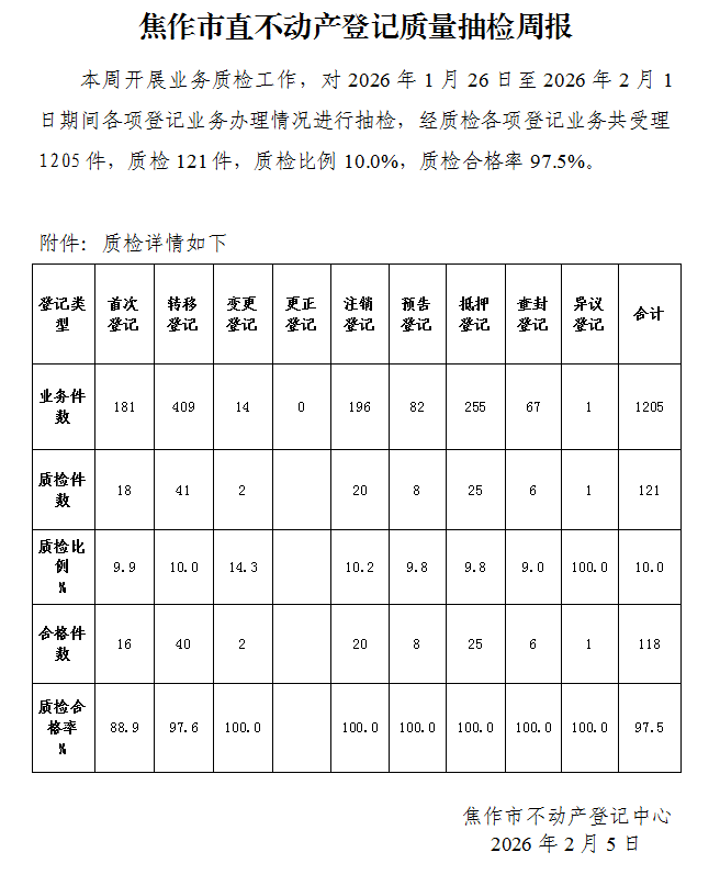 焦作市直不动产登记质量抽检周报（2026年1月26日-2月1日）