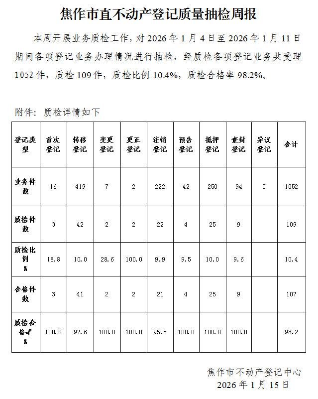 焦作市直不动产登记质量抽检周报（2026年1月4日-1月11日）