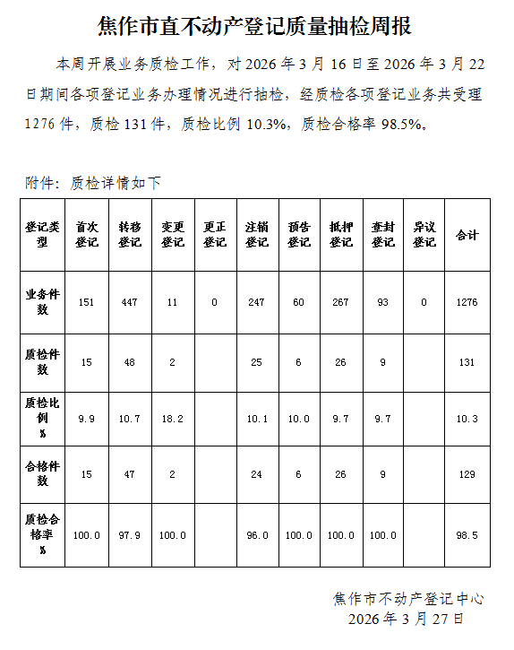 焦作市直不动产登记质量抽检周报（2026年3月16日-3月22日）