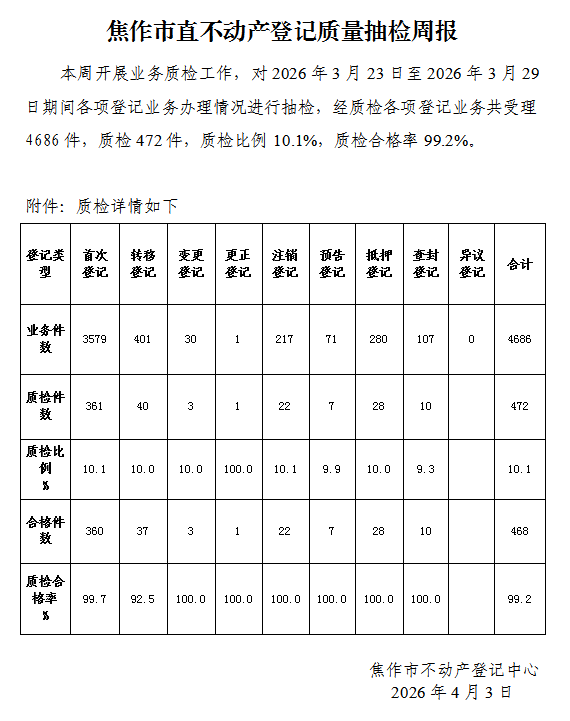焦作市直不动产登记质量抽检周报（2026年3月23日-3月29日）