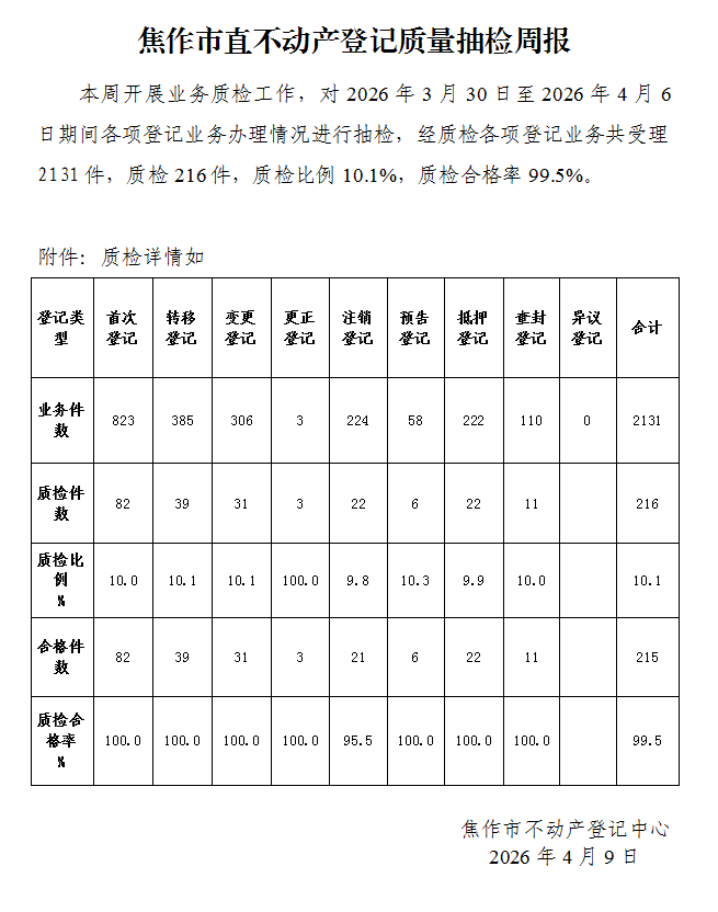焦作市直不动产登记质量抽检周报（2026年3月30日-4月6日）