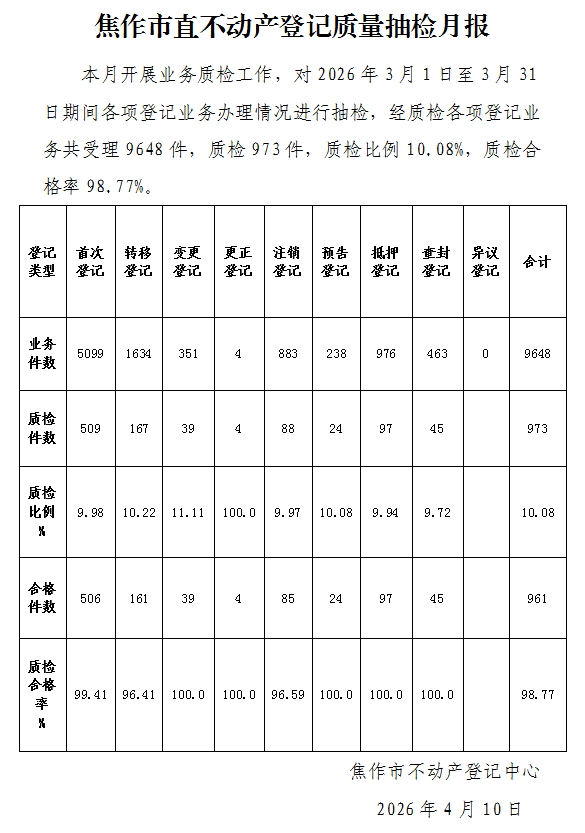 焦作市直不动产登记质量抽检月报（2026年3月1日-3月31日）