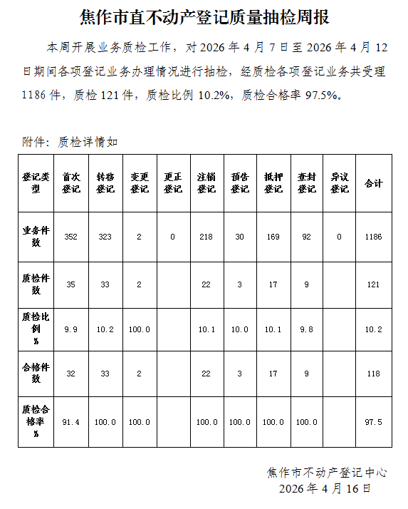 焦作市直不动产登记质量抽检周报（2026年4月7日-4月12日）