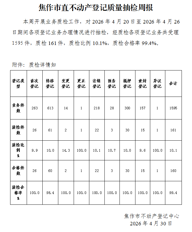 焦作市直不动产登记质量抽检周报（2026年4月20日-4月26日）