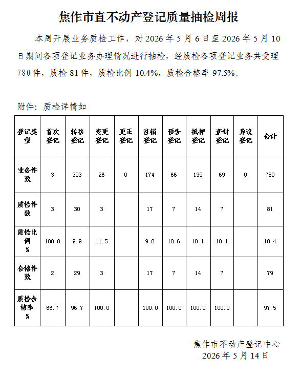 焦作市直不动产登记质量抽检周报（2026年5月6日-5月10日）