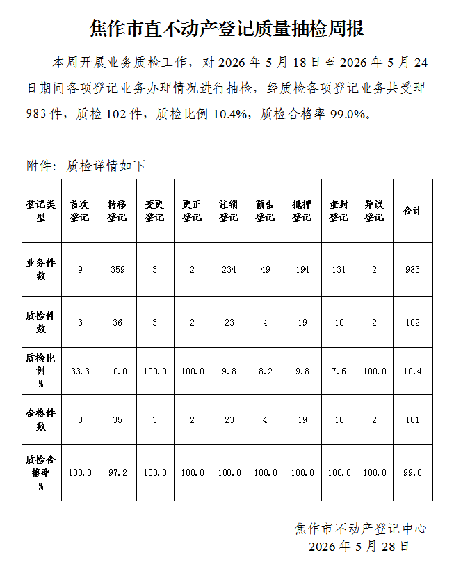 焦作市直不动产登记质量抽检周报（2026年5月18日-5月24日）