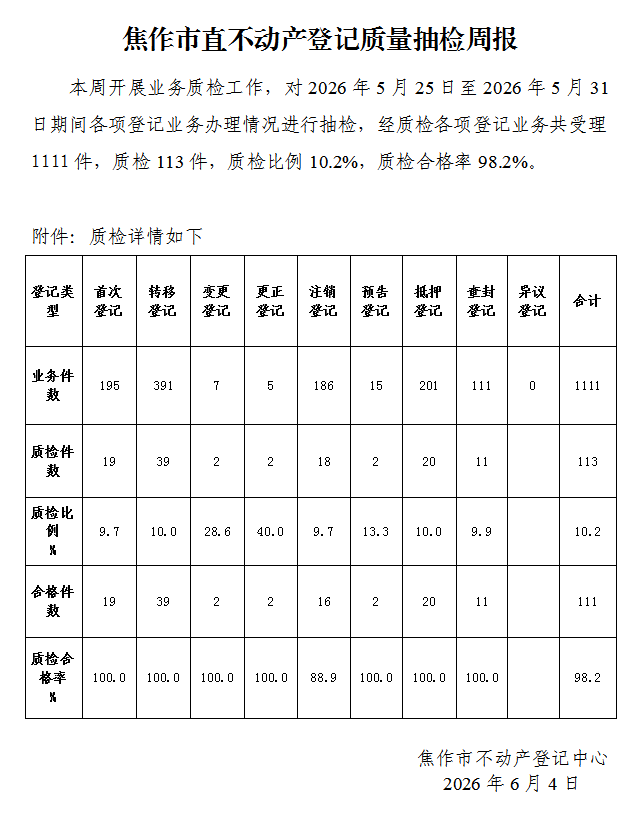 焦作市直不动产登记质量抽检周报（2026年5月25日-5月31日）