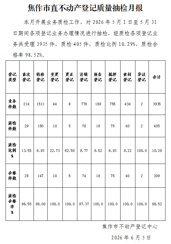 焦作市直不动产登记质量抽检月报（2026年5月1日-5月31日）