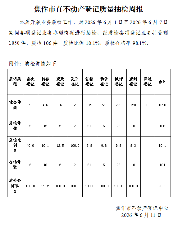 焦作市直不动产登记质量抽检周报（2026年6月1日-6月7日）