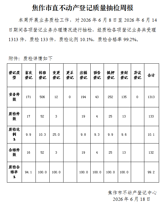 焦作市直不动产登记质量抽检周报（2026年6月8日-6月14日）