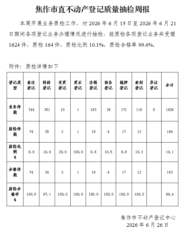 焦作市直不动产登记质量抽检周报（2026年6月15日-6月21日）