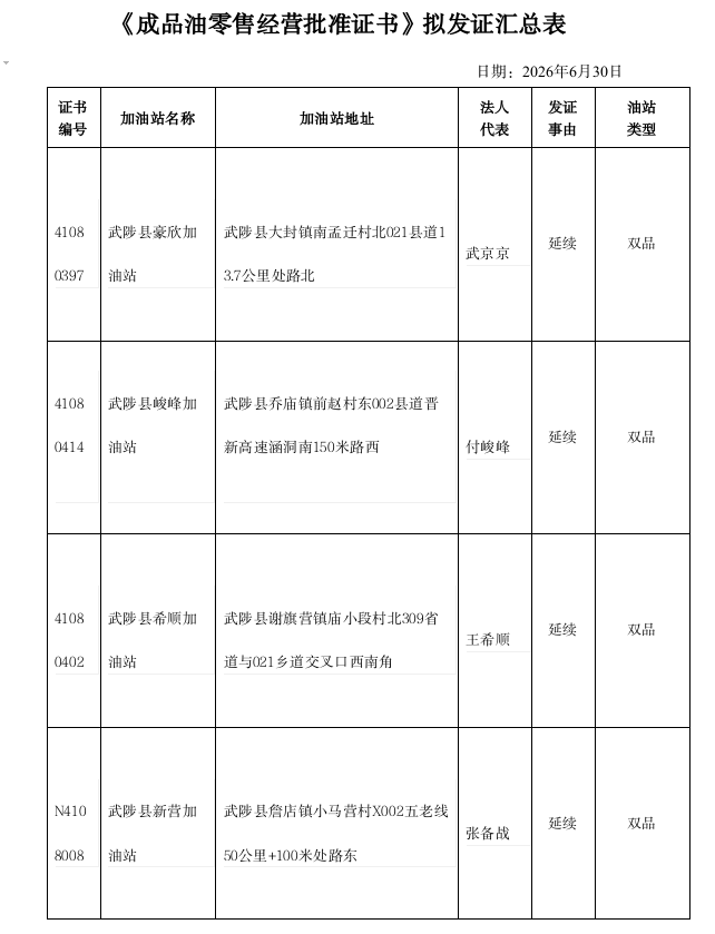 成品油经营资格行政许可2026年第12批公示