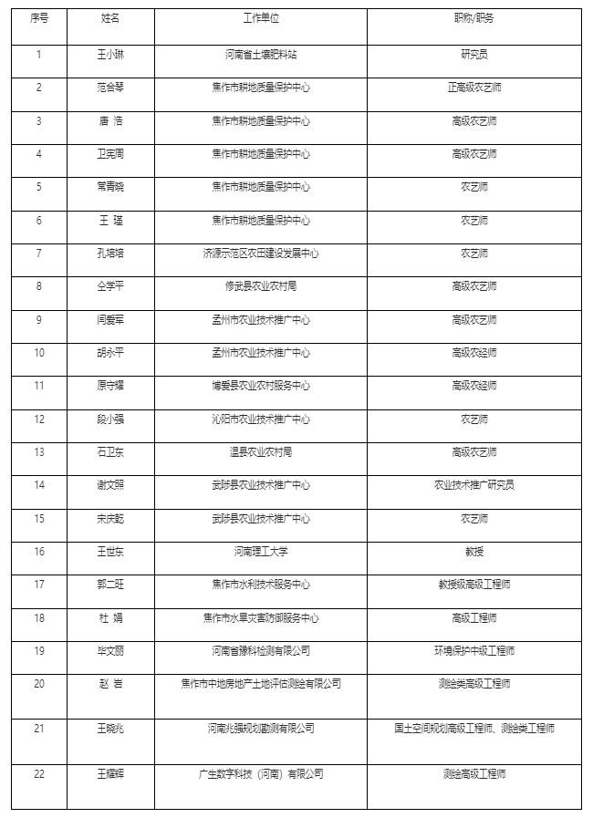 焦作市补充耕地质量验收专家拟认定人选结果公示 焦作市补充耕地质量验收专家拟认定人选结果公示