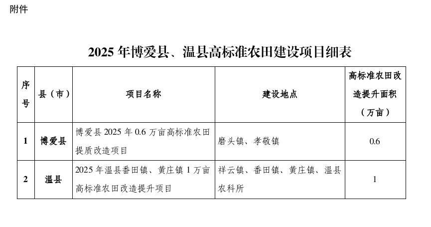 关于对2025年高标准农田建设项目的公示 关于对2025年高标准农田建设项目的公示