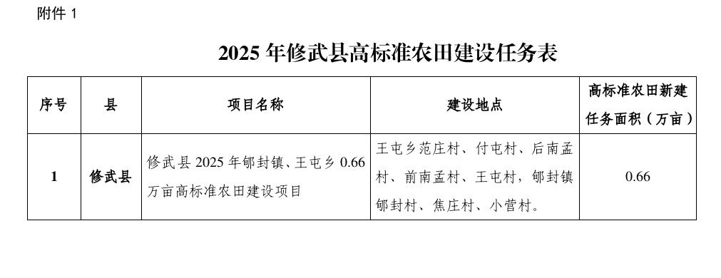 关于对2025年修武县0.66万亩高标准农田 建设项目的公示 关于对2025年修武县0.66万亩高标准农田 建设项目的公示