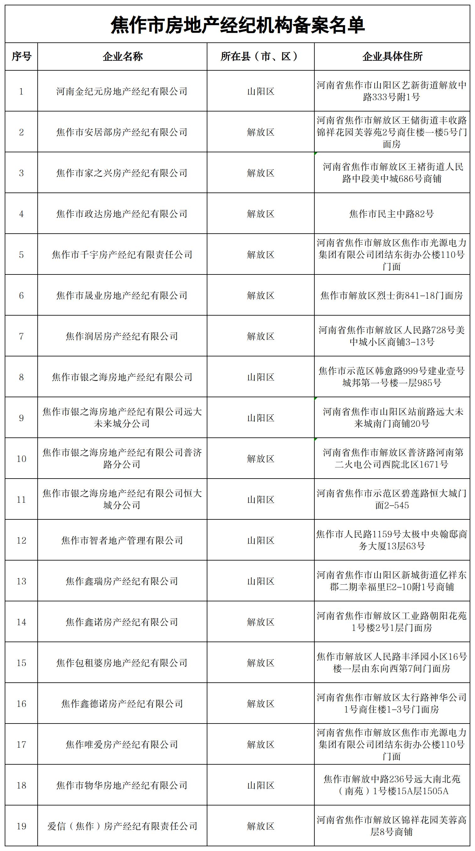 焦作市房地产经纪机构备案名单
