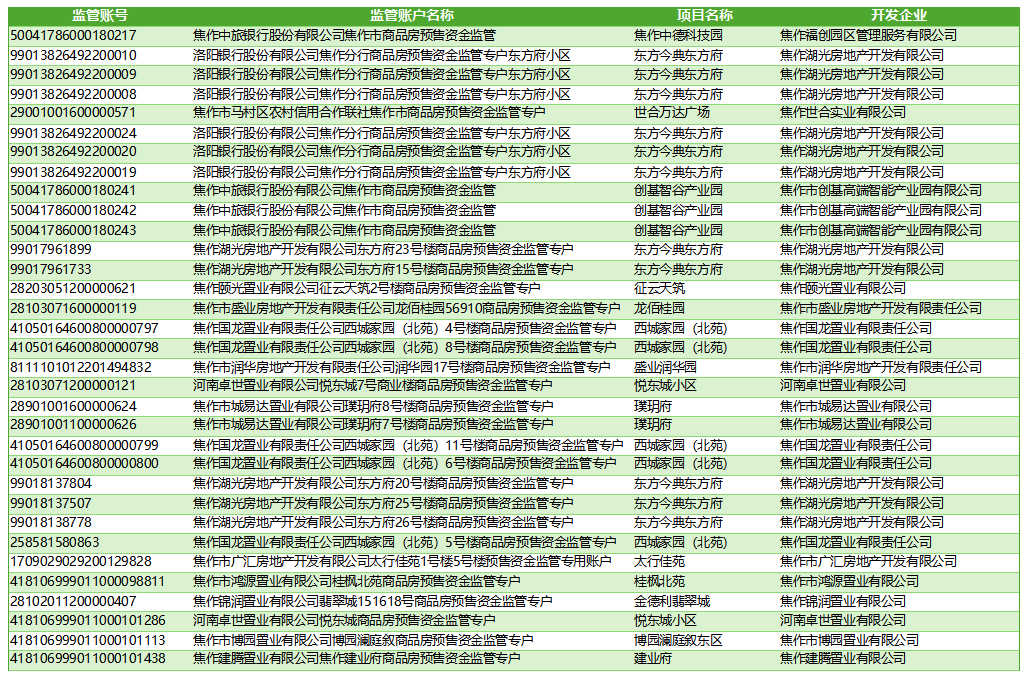商品房资金监管账户公示（2022年）
