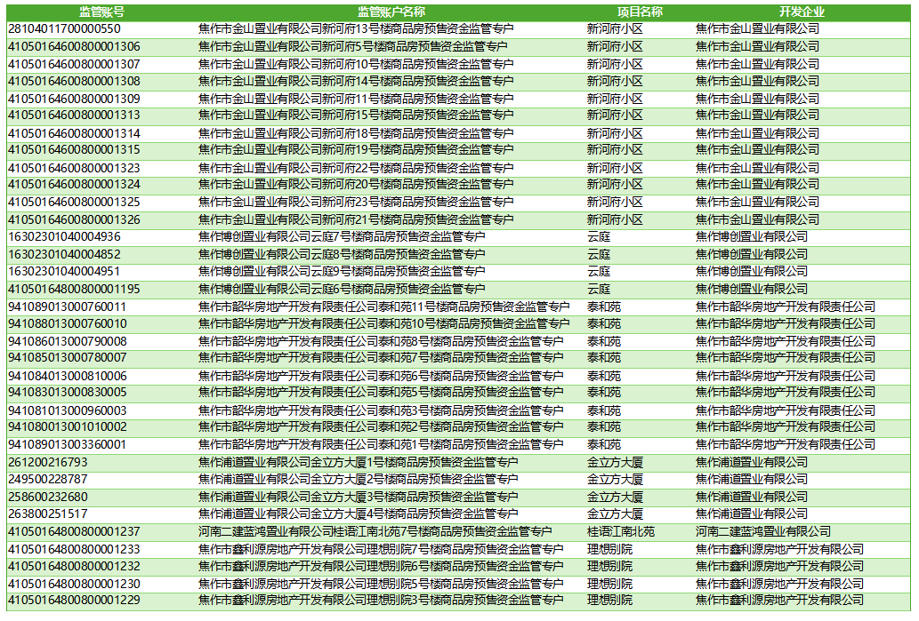 商品房资金监管账户公示（2025年）