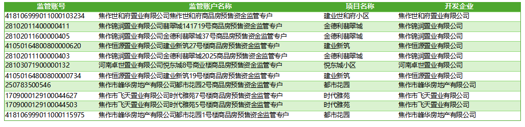 商品房资金监管账户公示（2022年）