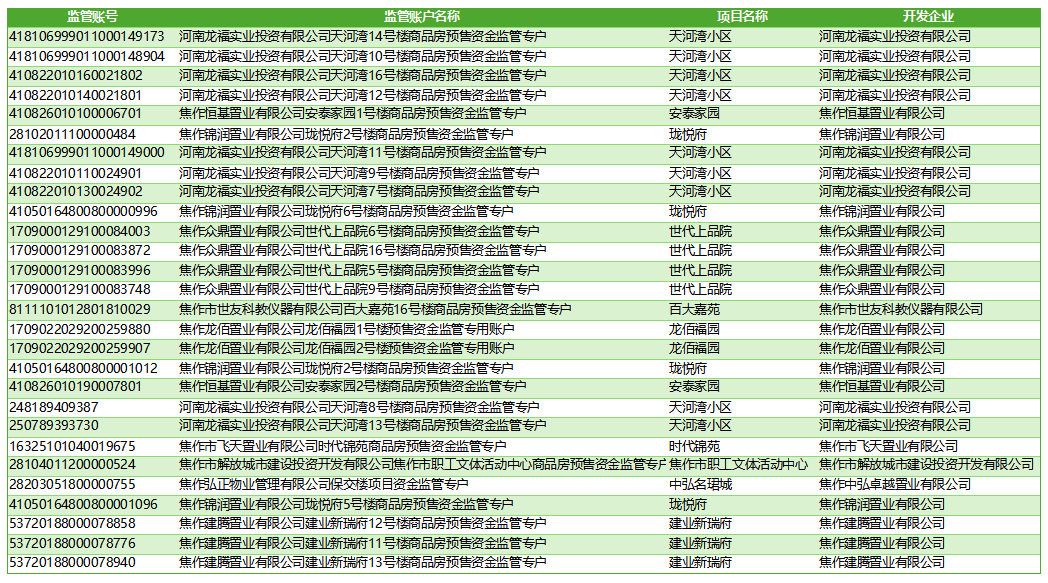 商品房资金监管账户公示（2024年）