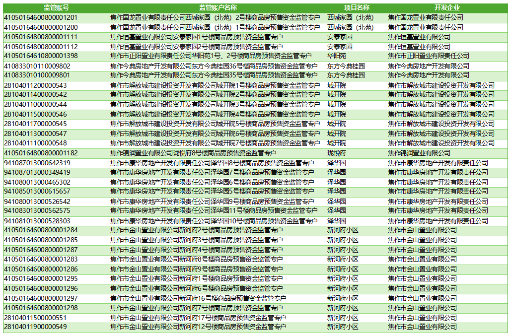商品房资金监管账户公示（2025年）