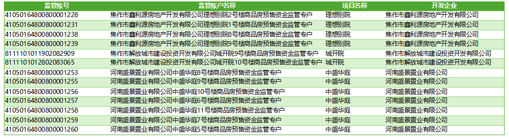 商品房资金监管账户公示（2025年）