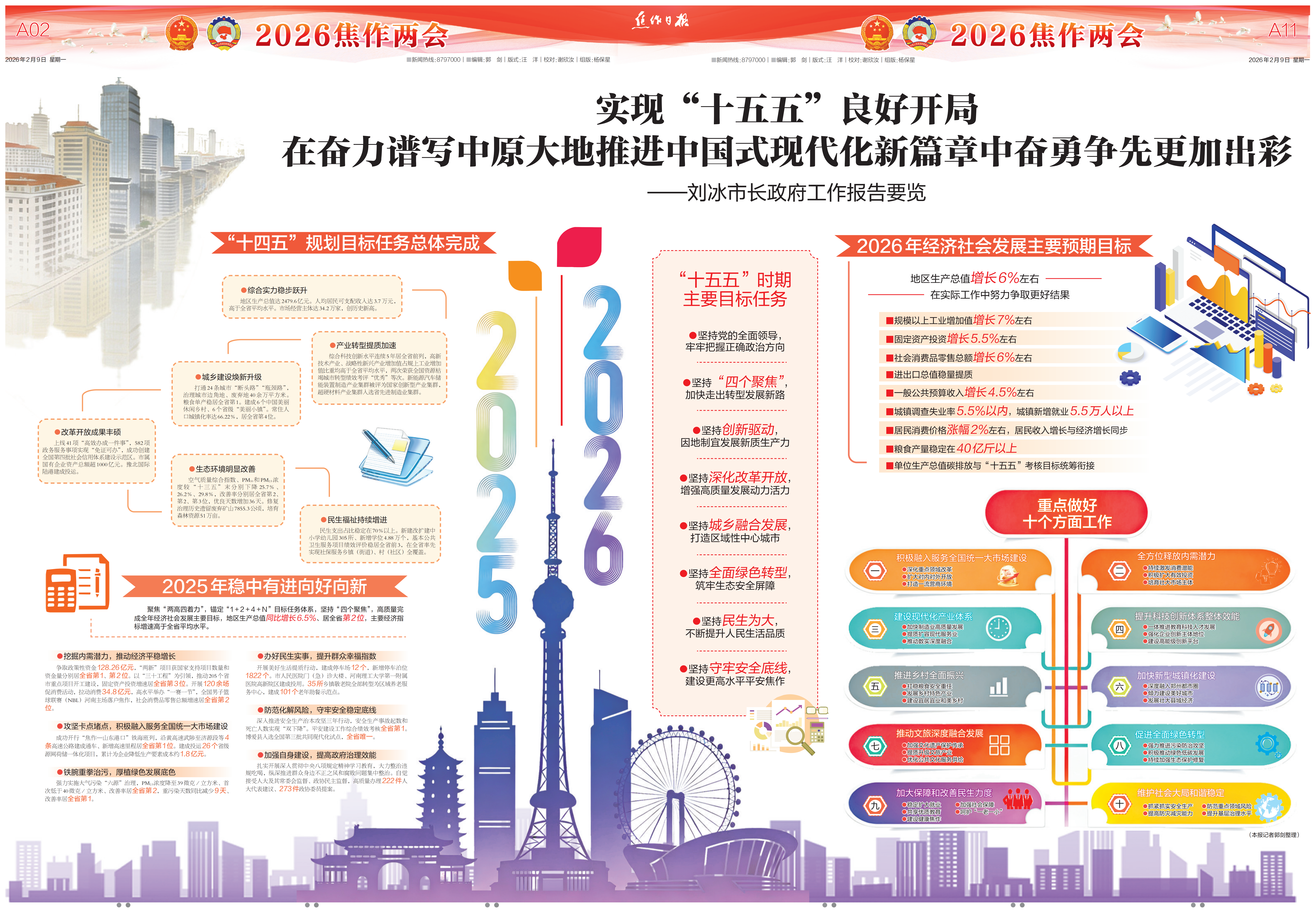 实现“十五五”良好开局 在奋力谱写中原大地推进中国式现代化新篇章中奋勇争先更加出彩 ——刘冰市长政府工作报告要览