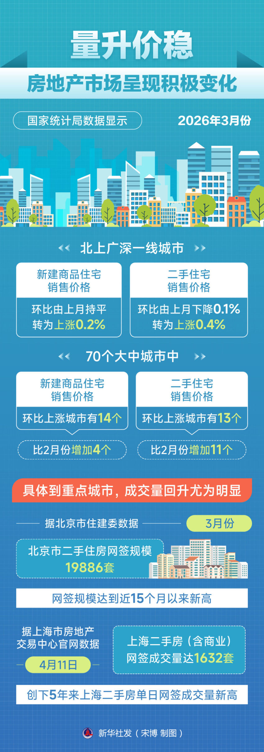 量升价稳　房地产市场呈现积极变化