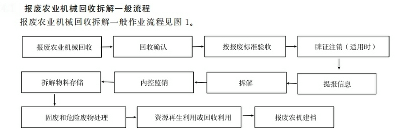 报废农业机械回收拆解一般流程