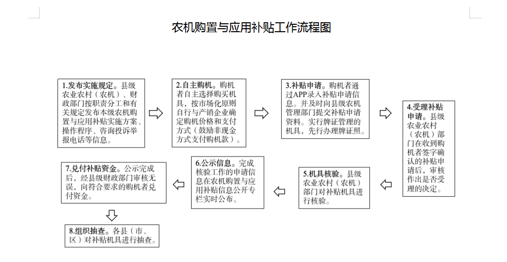 农机购置补贴办理流程图